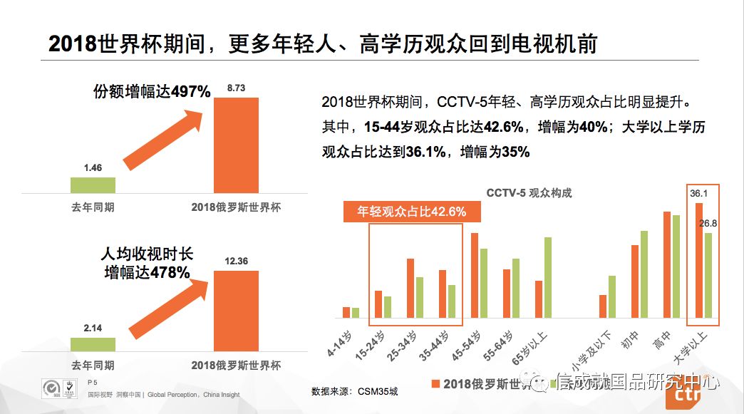 2014世界杯回看怎么看(赵梅：CCTV2018世界杯收视效果分析)