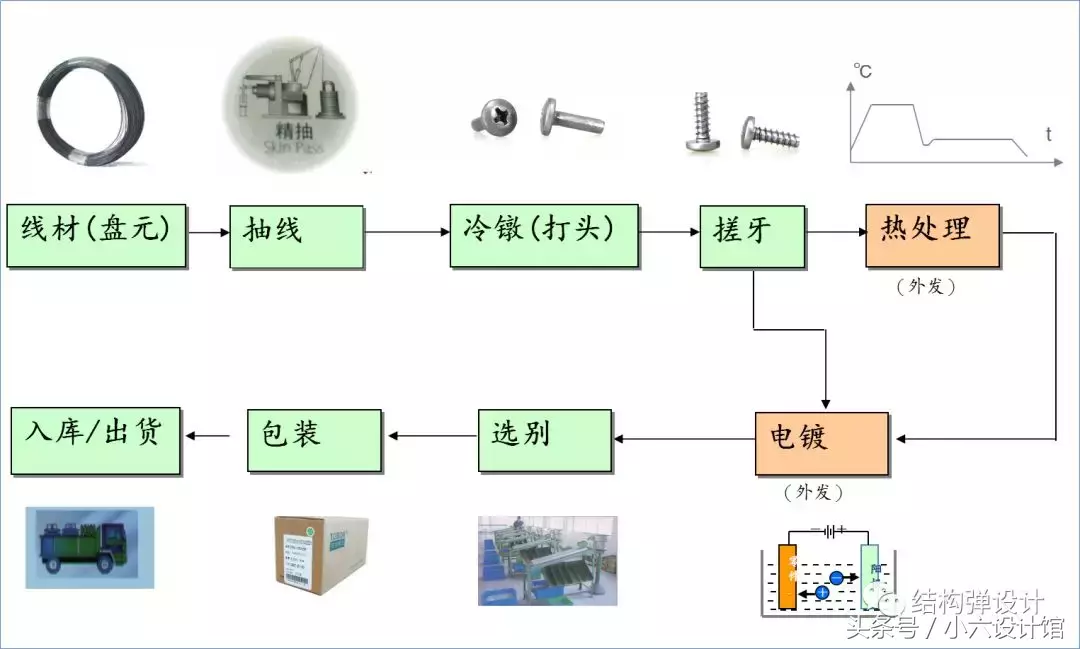 螺丝制作工艺