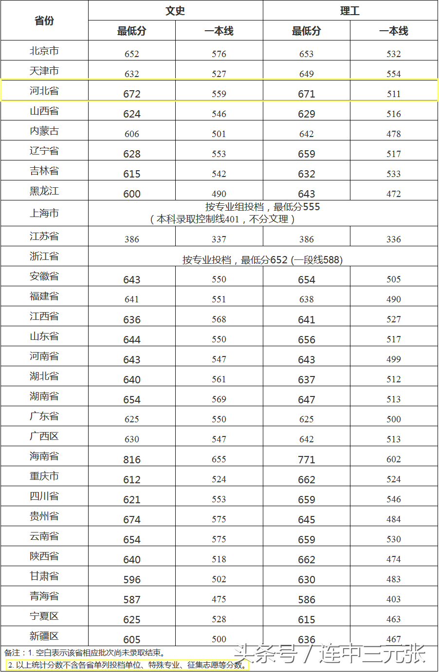 湖北大学2017年分数线（武汉大学2018年录取分数线）