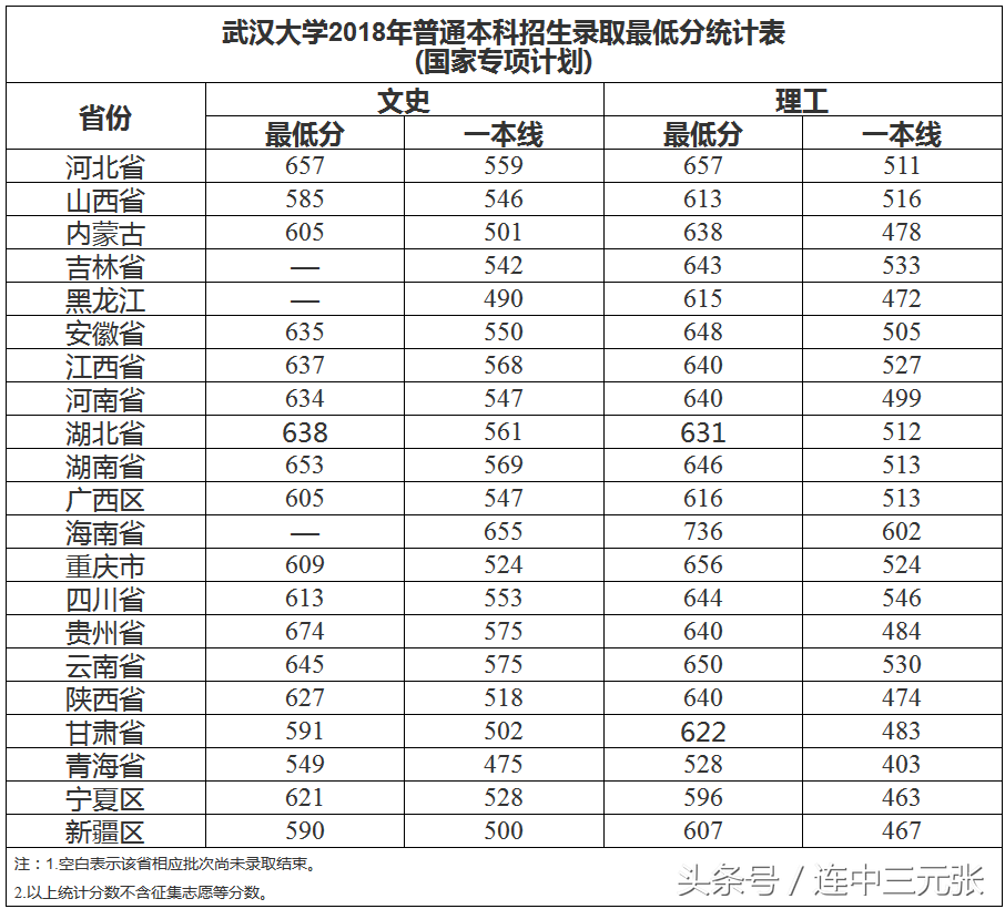 武汉大学2018年录取分数线