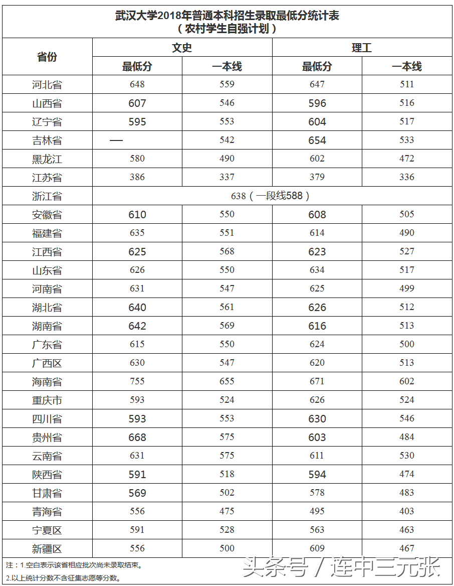 武汉大学2018年录取分数线