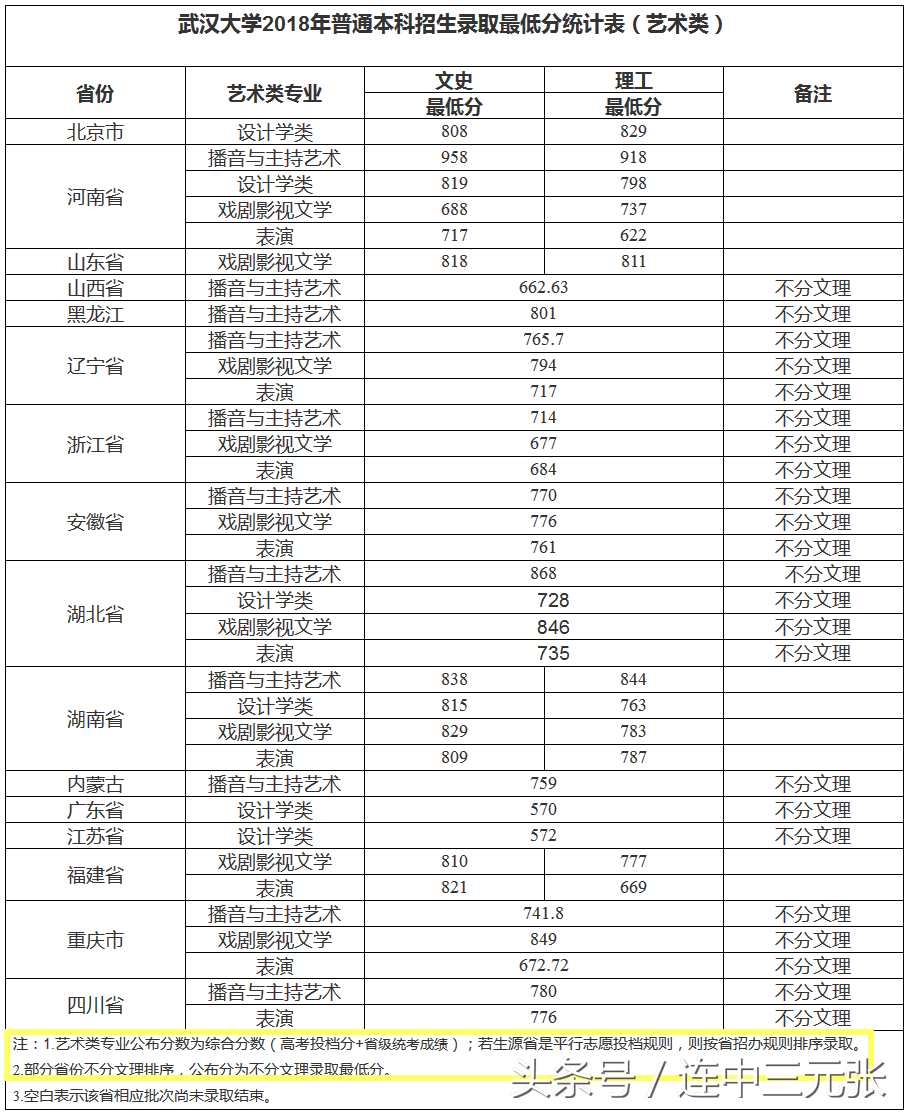 武汉大学2018年录取分数线