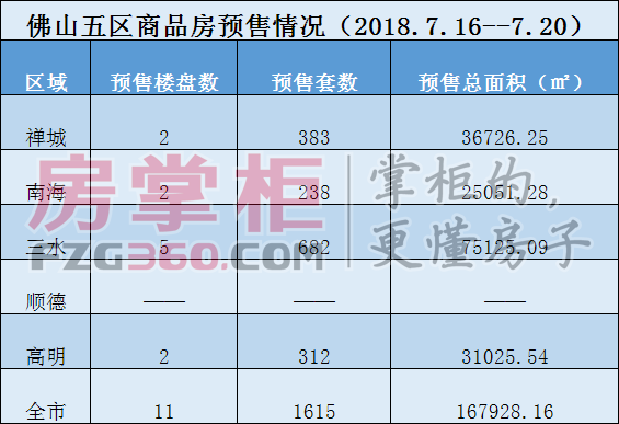 久违了！禅城断供月余终于有盘入市 三水成供货大户占全市4成