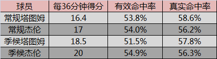 塔图姆和杰伦谁厉害(塔图姆和杰伦布朗，哪个才是凯尔特人未来的超级明星)