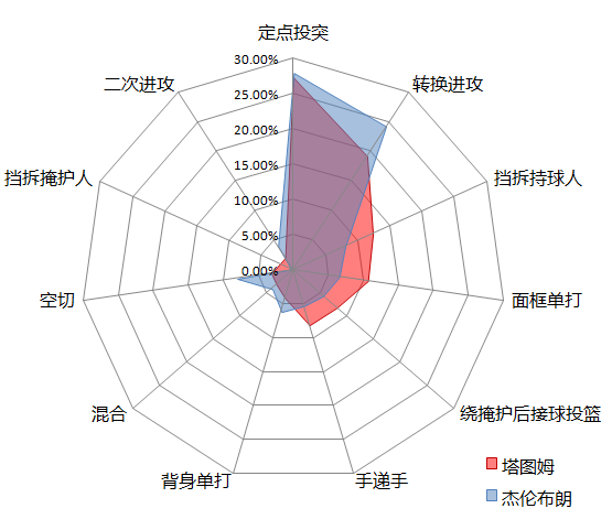 塔图姆和杰伦谁厉害(塔图姆和杰伦布朗，哪个才是凯尔特人未来的超级明星)