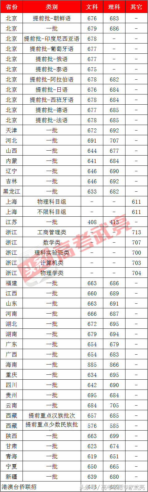 北京大学丨2018年各省各类录取分数线