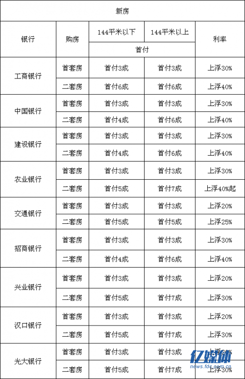 武汉新房二手房最新房贷利率再上浮！附各银行房贷利率表