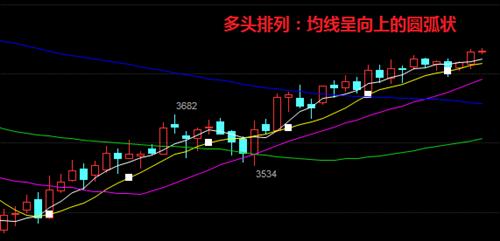 关于多头排列和空头排列简析