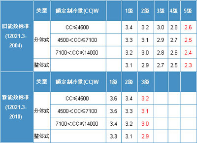 空调上都有哪些参数，分别代表什么？