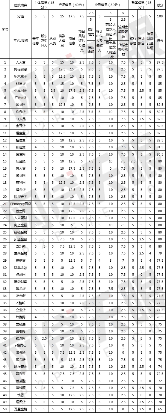 独家：6月50家网贷平台信息披露排行榜