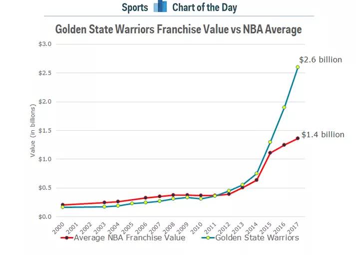 nba球队盈利为什么有差距(NBA两极分化！为何勇士湖人越来越有钱，骑士却越来越穷？)