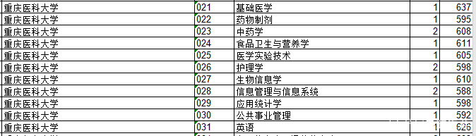 西南地区的医药类院校汇总，你了解一下