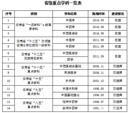 西南地区的医药类院校汇总，你了解一下
