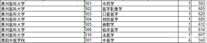 西南地区的医药类院校汇总，你了解一下
