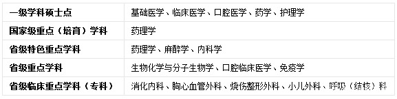 西南地区的医药类院校汇总，你了解一下