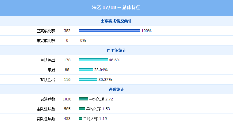 法国乙级联赛的最新积分榜(2018/19赛季法乙：看了这些数据 你还敢说自己了解法乙联赛？)