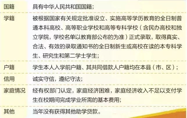 生源地信用助学贷款「申请指南」