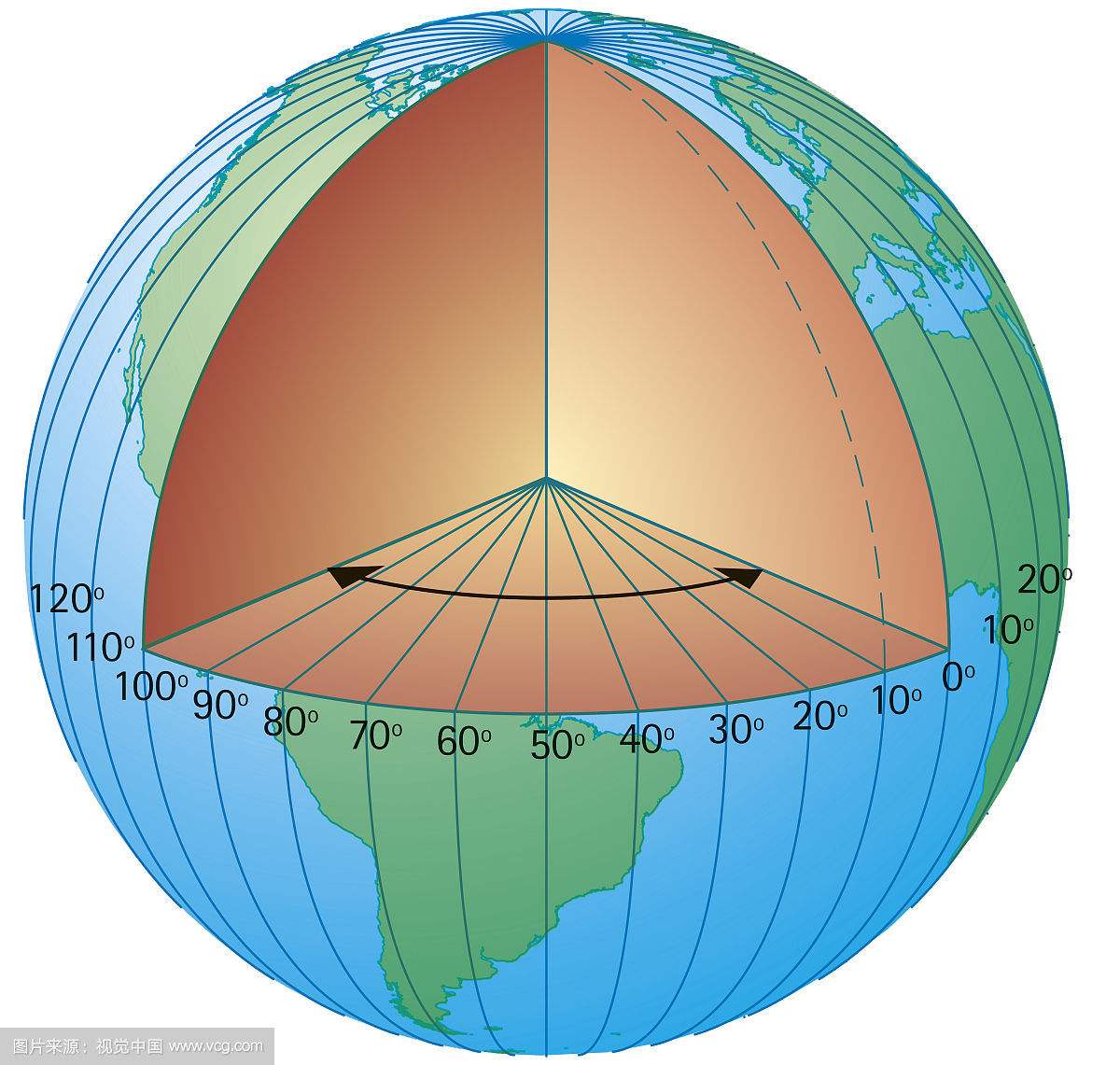与赤道线所在平面的夹角,另外纬度以赤道为准(0度),往北往南各分90度