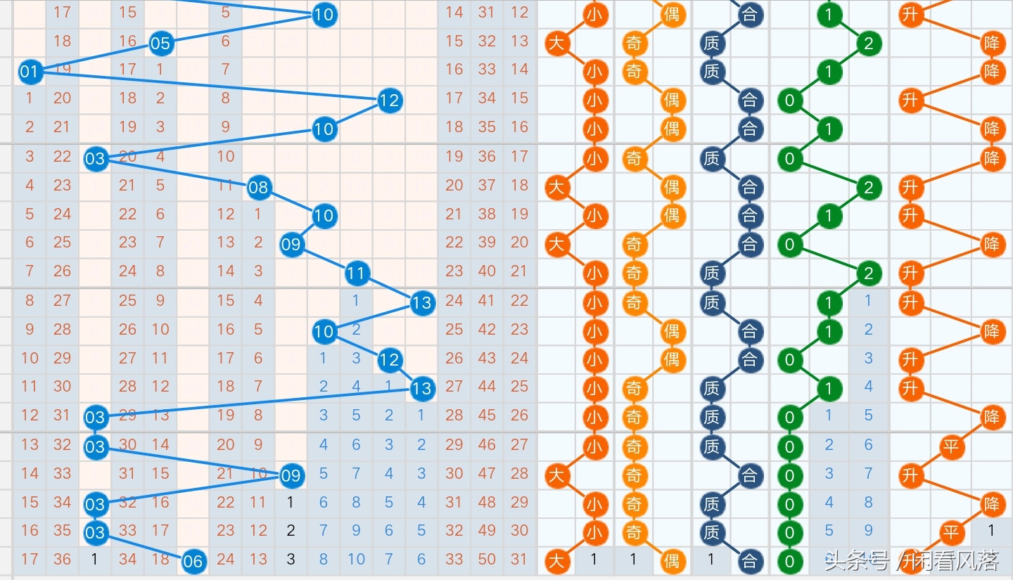 18086期双色球蓝球连出6期0路号后，历史走势预示本期会这样出号