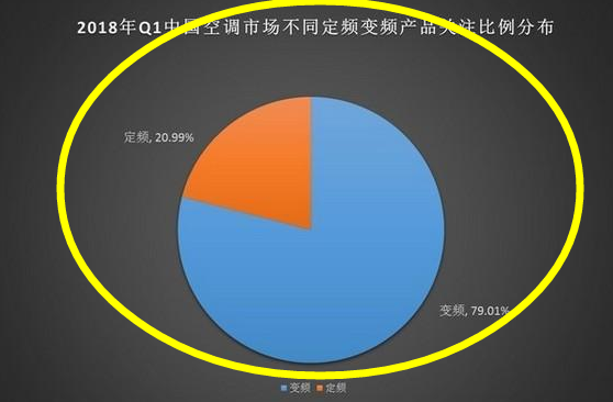 为何变频空调售价高用的人还多？除了省电，这一点秒杀定频空调