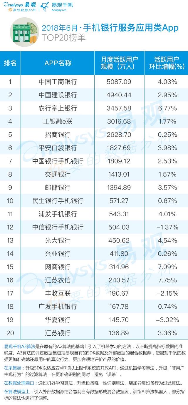 农行世界杯信用卡进度查询(2018年6月手机银行服务类应用TOP20榜单)