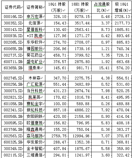 基金二季度大比例重仓17股 连续四季增仓10股