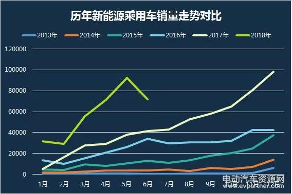 2018年上半年新能源汽车市场分析及全年行情预测