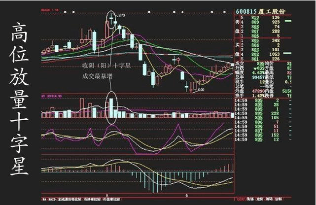 短线高手压箱底的卖出技巧：“高位放量滞涨”