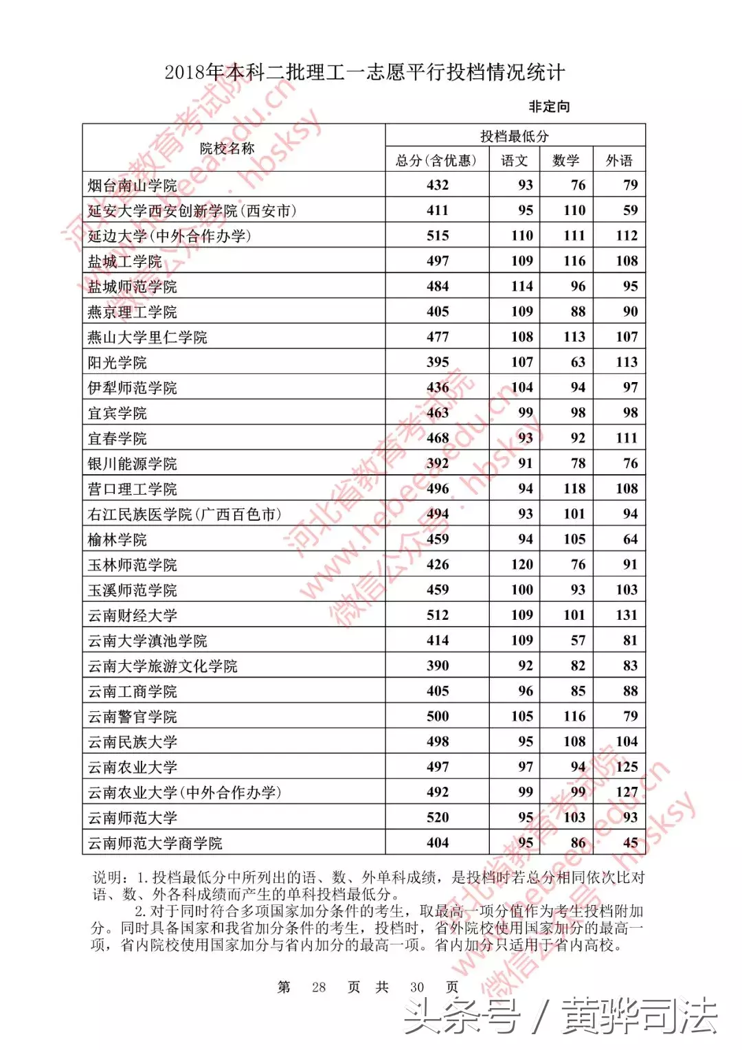 河北本二一志愿各高校投档线公布!251所院校超本一线,快看看有没有你的学校!