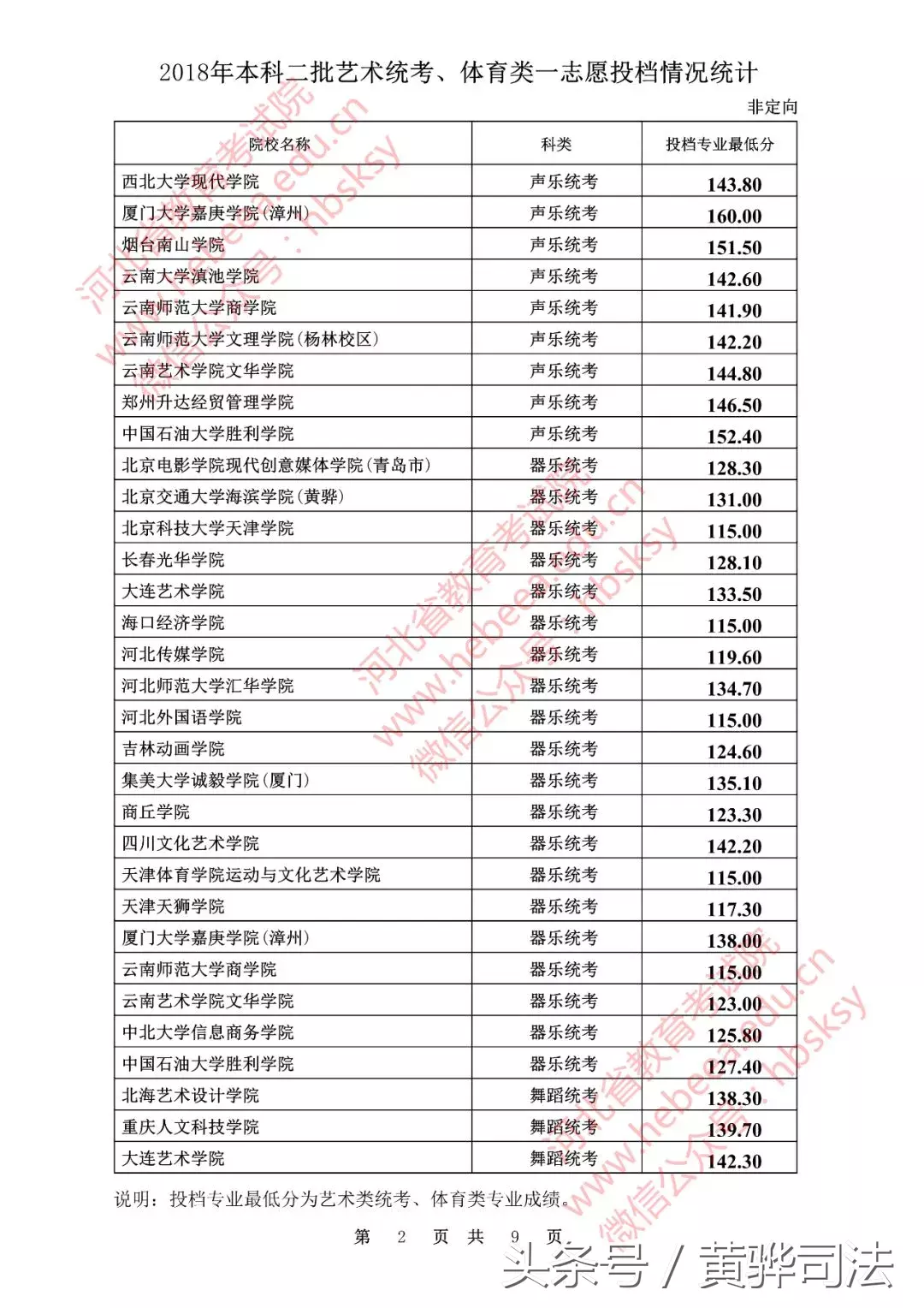 河北本二一志愿各高校投档线公布!251所院校超本一线,快看看有没有你的学校!