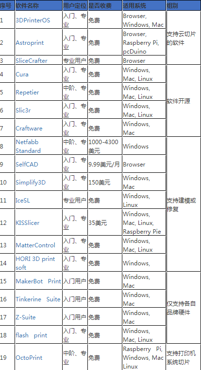 玩好3D打印机 从19款3D切片软件开始