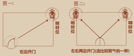 家居风水财位图解，超详细