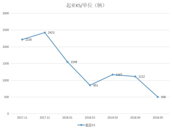 号称中级翘楚，起亚K5却异响缠身，网友：如同行走拖拉机？