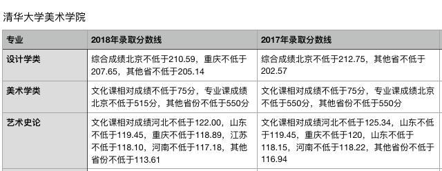 美术生必读攻略！九大美院17，18年各专业录取分数线变化完整版