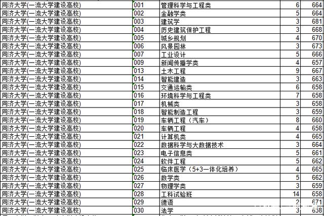 2018年上海的工科类院校的录取分数，了解一下