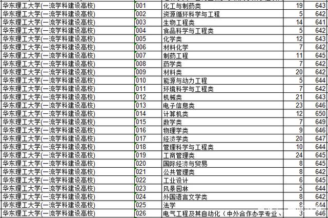 2018年上海的工科类院校的录取分数，了解一下