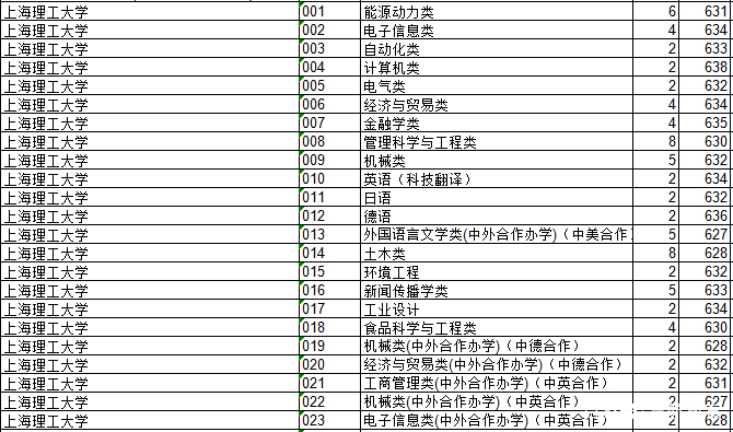 2018年上海的工科类院校的录取分数，了解一下