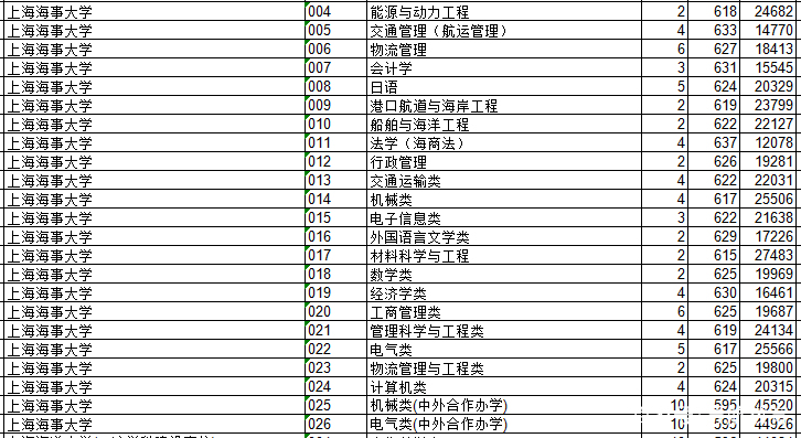 2018年上海的工科类院校的录取分数，了解一下