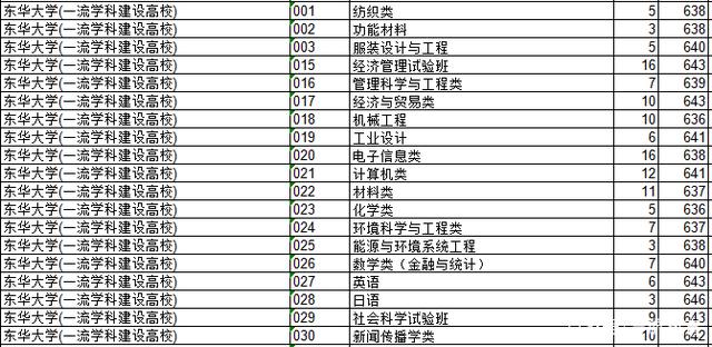 2018年上海的工科类院校的录取分数，了解一下