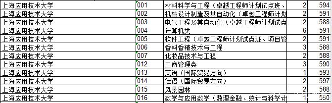 2018年上海的工科类院校的录取分数，了解一下