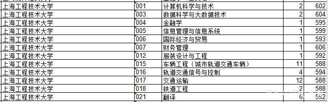 2018年上海的工科类院校的录取分数，了解一下