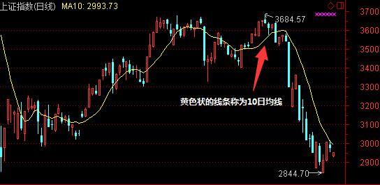 「日均股价」什么是10日均线（教你如何正确使用）