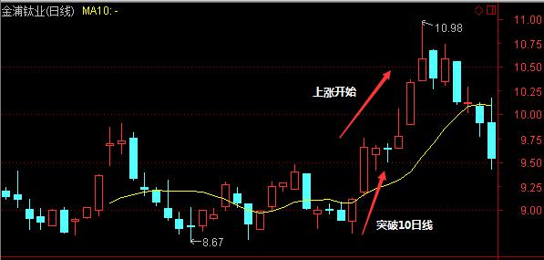 10日均线实战图解，教你如何正确使用？