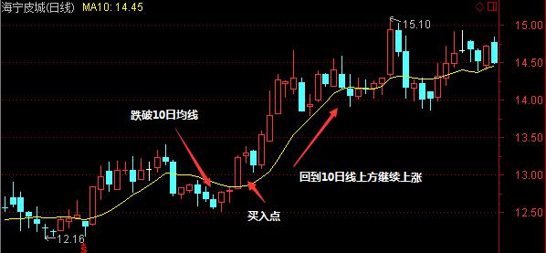 10日均线实战图解，教你如何正确使用？