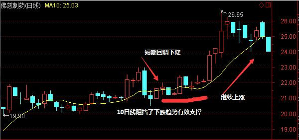 10日均线实战图解，教你如何正确使用？