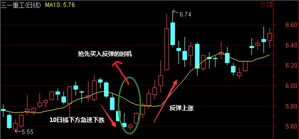 10日均线实战图解，教你如何正确使用？