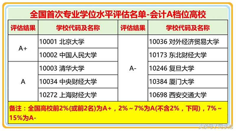 会计学专业大学排名（会计专业学位实力排名公示）