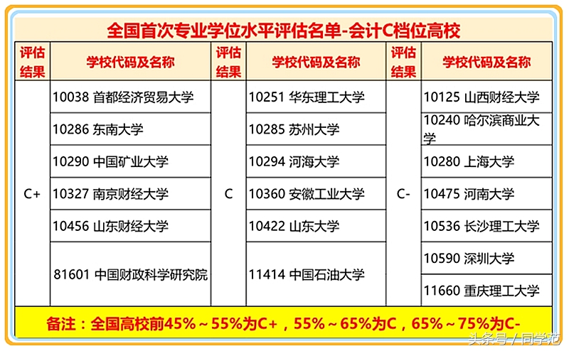 会计专业学位实力排名公示：财经高校实力打榜，理工高校表现不弱