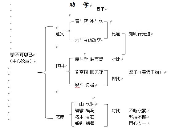 《 劝学 》学习指导（高一必修三）——by.董泽华