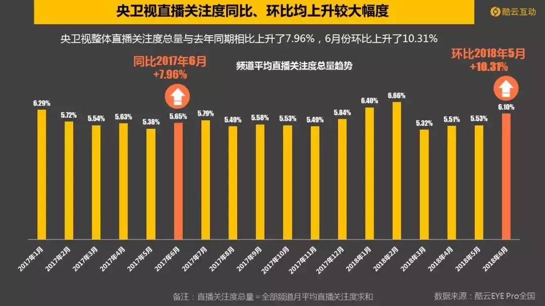 世界杯cctv5流量(世界杯引爆6月电视大屏,CCTV-5收视爆表)